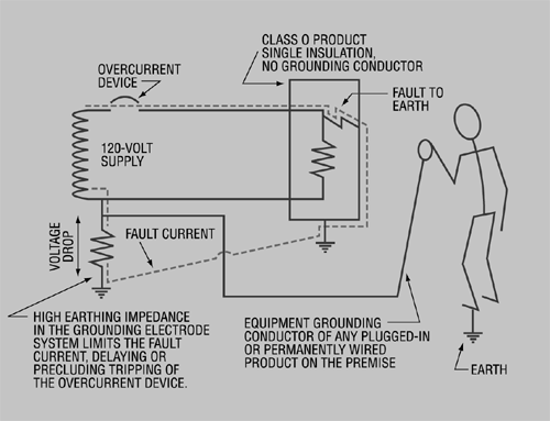 Figure 1. An example of an electric shock scenario created in part from a poor grounding connection to earth 
