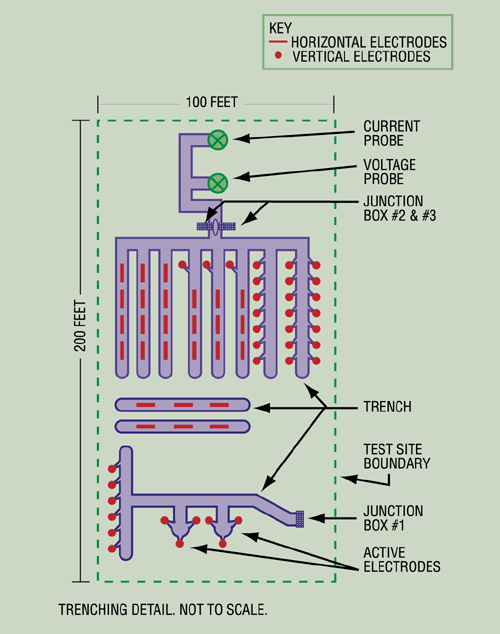 Figure 3. This figure illustrates the trenching detail. 