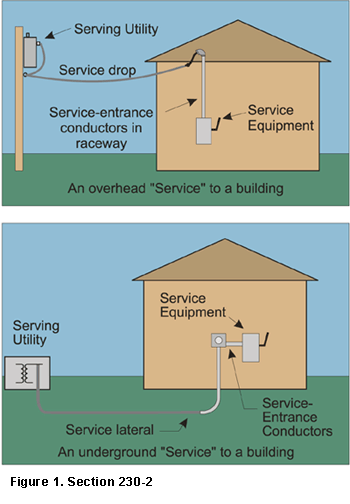 Figure 1. An overhead service to a building and an underground service to another.
