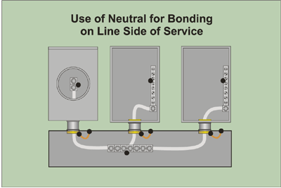 Figure 5-10. Use of neutral for bonding on line side of service