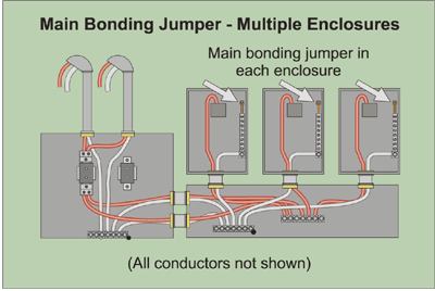 Figure 5-2. Main bonding jumper—multiple enclosures