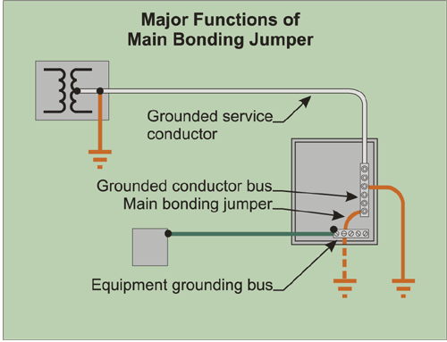 Figure 4. The main bonding jumper completes the ground-fault return circuit from the equipment through the service to the source 