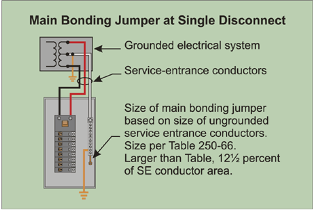 Figure 5-5. Main bonding jumper at single disconnect