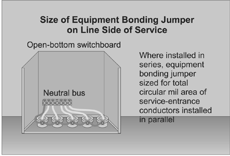 Figure 5-7. Size of equipment bonding jumper on line side of service