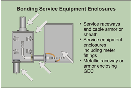 Figure 5-9. Bonding service equipment enclosures