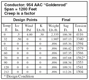 Conductor Table