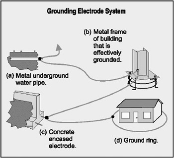 Driven Grounding Electrodes: Understanding what they are and
