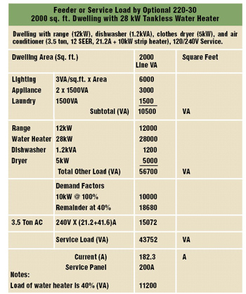 Table 2. Table 2 shows a sample load calculation for a 2000 sq. ft. home with a 28-kW tankless water heater.