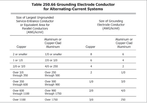 250.66 Size of Alternating-Current Grounding Electrode Conductor.