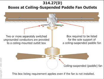 314.27(C) Boxes at Ceiling-Suspended (Paddle) Fan Outlets.