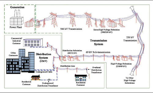 Definitions, codes and standards for medium-voltage systems