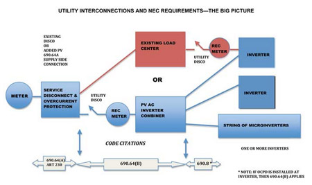 Figure 1. Utility interconnections and NEC requirements