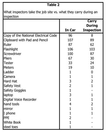 Table 2. It is clear from these results that this question should be a survey unto itself. The question was not formulated in such a manner as to stimulate the reviewer. A future article just may be in order to dig deeper in this area. 