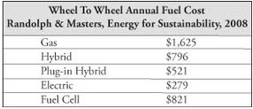 Figure 1. Wheel to Wheel Annual Fuel Cost