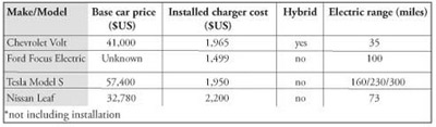 Figure 2. Comparison of a few electric car models and the cost of a Level II residential charge