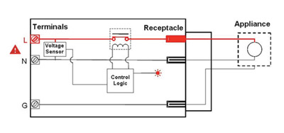 Figure 1. OPCI-V is an electronic circuit that measures the line voltage, compares it against safe limits, and disconnects the load when abnormal conditions are detected. Courtesy of 2D2C, Inc