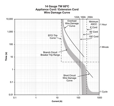 Figure 2. The performance of AWG 14, TW 60° C cable falls within the protection specifications of a 15-A circuit breaker. Courtesy of 2D2C, Inc