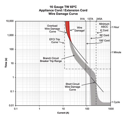 Figure 3. Wire damage can occur without the circuit breaker tripping when current exists between 12 A and 15 A for long durations. Courtesy of 2D2C, Inc