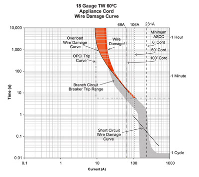 Figure 4. 15-A circuit breakers cannot adequately protect 18 AWG when passing maximum current rating for long durations. Courtesy of 2D2C, Inc