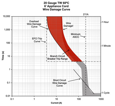 Figure 5. Wires that are 20 AWG or smaller need additional protection beyond a 120-Vac, 15-A branch circuit breaker. Courtesy of 2D2C, Inc