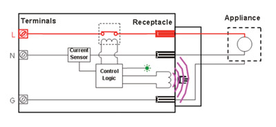 Figure 6. OPCI-I built into an electrical receptacle automatically configures its trip level to match the electrical ranting of each electrical device plugged into that receptacle. Courtesy of 2D2C, Inc