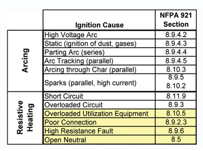 Table 1. Specific ignition causes described by NFPA 921, Guide for Fire and Explosion Investigations. Courtesy of 2D2C, Inc