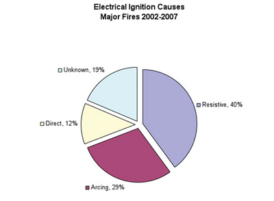 Table 2. Electrical Ignition Causes, Major Fires 2002–2007 Courtesy of 2D2C, Inc