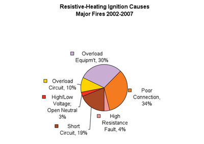 Table 3. Resistive-Heating Ignition Causes, Major Fires 2002–2007. Courtesy of 2D2C, Inc