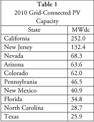 Table 1. 2010 grid-connected PV capacity