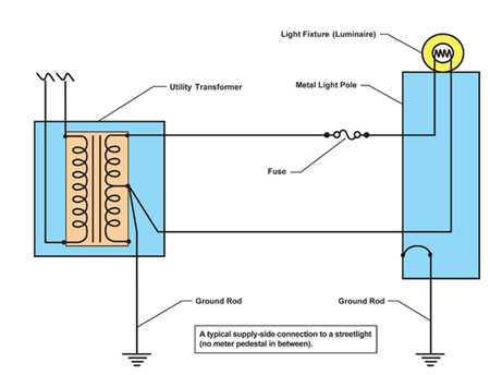 Figure 1. A typical supply-side connection to a streetlight (no meter pedestal in between).