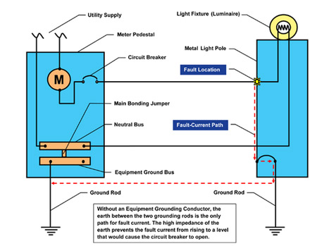 Figure 3. Fault-current path without an equipment grounding conductor