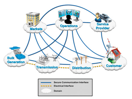 Figure 1. Smart Grid Conceptual Model5