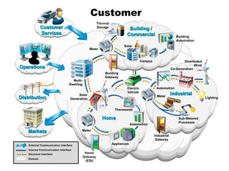 Figure 2. Smart Grid Customer Domain6