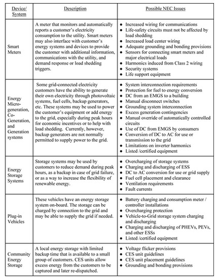 Table 1. Summary of Smart Grid Technologies