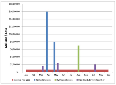 Figure 1. 2010 losses in the United States in millions of dollars. The internal fire band is persistent on a month-by-month basis, whereas the natural disaster statistics are dependent on the time of year.