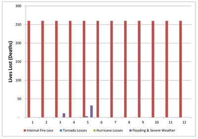 Figure 2. 2010 losses in the United States in terms of lives/deaths. Internal fires are persistent month-to-month, whereas the natural disaster statistics are dependent on the time of year.