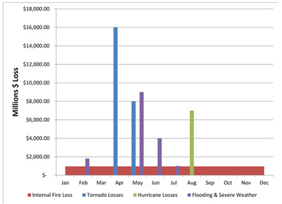 Figure 3. 2011 losses in the United States in millions of dollars. The internal fire band is persistent on a month-by-month basis, whereas the natural disaster statistics are dependent on the time of year.
