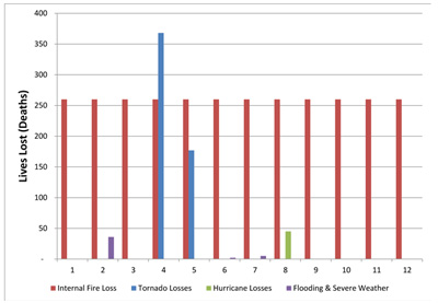 Figure 4. 2011 losses in the United States in terms of lives/deaths. Internal fires are persistent month-to-month, whereas the natural disaster statistics are dependent on the time of year.