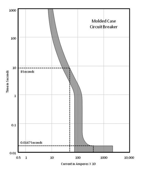 Figure 2. Time-current curves help define the arc flash duration