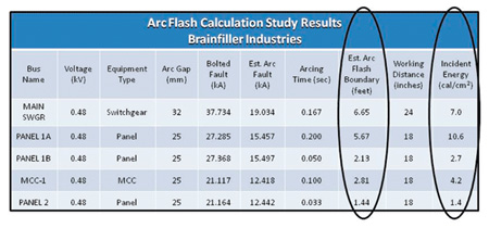 Figure 3. Table of arc flash study results