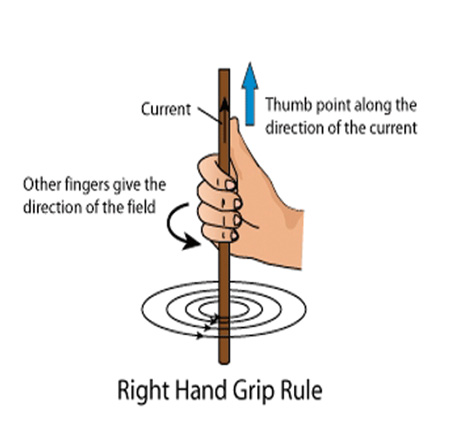 Figure 1. This rule illustrates the interaction between magnetism and electricity.