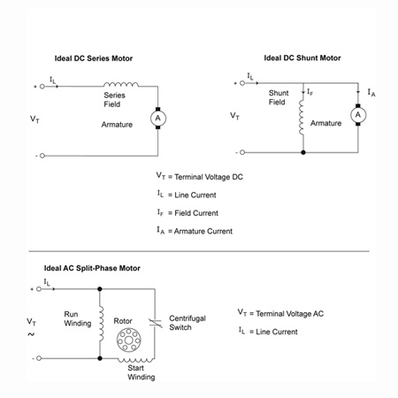 Figure 2. Circuit diagrams for a series and shunt DC motor and for an AC split-phase motor.