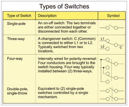 Table 1. Typical types of switches