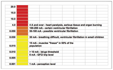 Figure 1. Effect of current on the human body