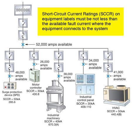 Figure 3. This demonstrates the available fault current and proper application of equipment SCCR.