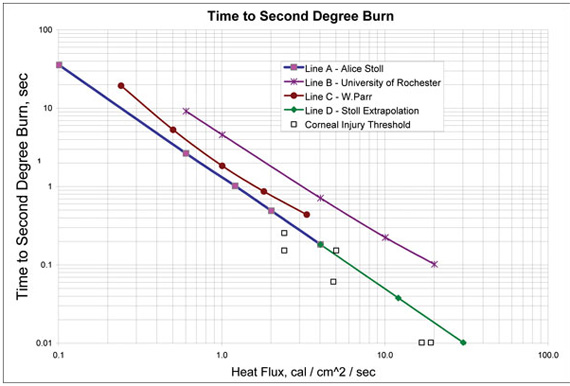 Figure 1. Stoll criterion time to second-degree burn for various incident heat fluxes on bare human skin