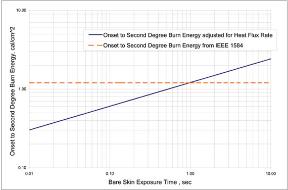 Figure 2. Threshold incident energy for a second-degree burn vs. exposure time