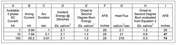 Table 1. This table summarizes arcing current, incident energy and the arc-flash boundary predicted using IEEE P 1584 empirical model.