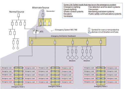 Figure 1. This overly simplified electrical distribution system one-line depicts the various circuits and panels. Each emergency panel may have one or more life safety type loads or functions with one or many branch circuits for each life safety function. 