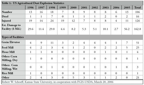 Table 1. U. S. Agricultural Dust Explosion Statistics